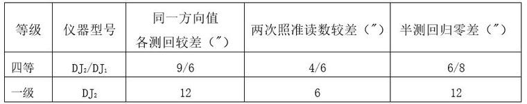 河道土方开挖与清淤施工方案-观测水平角技术