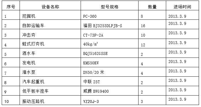 河道土方开挖与清淤施工方案-主要施工机械设备进场计划