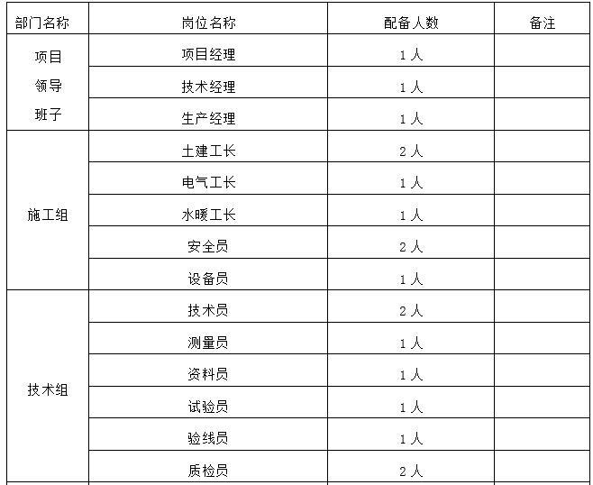 河道土方开挖与清淤施工方案-项目管理人员