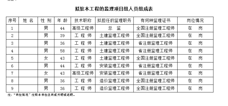 某工程完整监理投标书（全含图表）-人员组成表