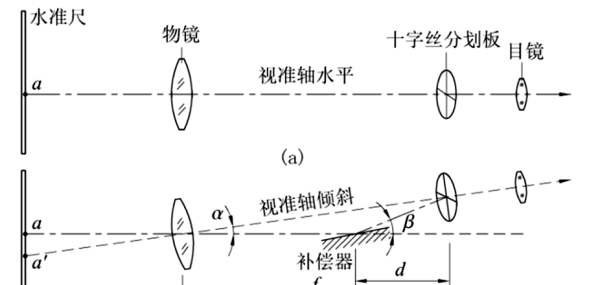 比较经纬仪测站安置与水准仪测站安置的异同_1