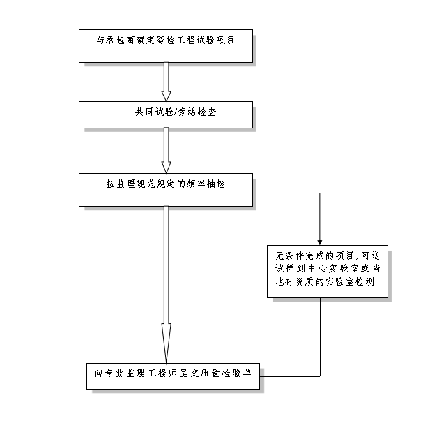 建设项目招投标之桥梁监理投标书-施工现场试验检测质量控制程序图