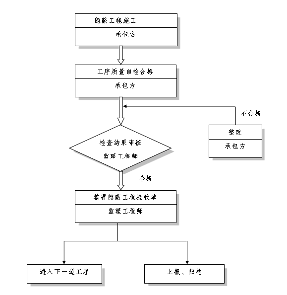 建设项目招投标之桥梁监理投标书-隐蔽工程验收质量控制程序图