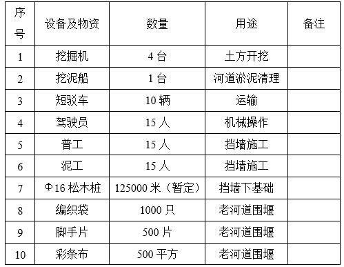 河道土方开挖及边坡观测施工方案-资源配备