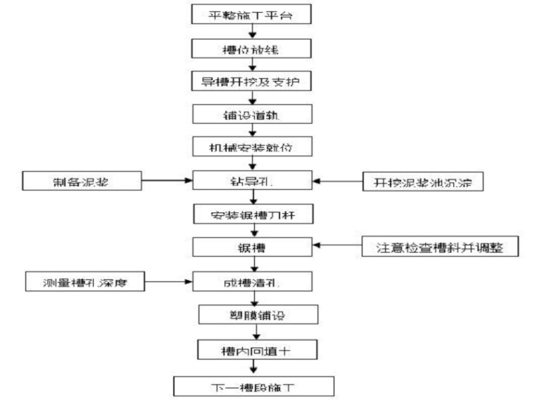 水利工程土方平衡方案资料下载-河道围堰施工与导流施工方案