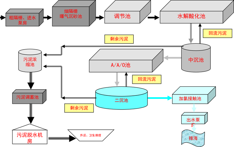 污水处理厂建设及运营的管理要点