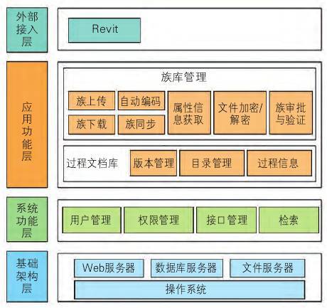 revit的族资料下载-基于Revit的铁路族库管理系统