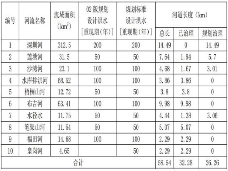 防洪安全教育资料下载-河道防洪安全规划设计方案