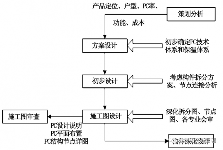 建筑集成建造资料下载-装配式混凝土建筑建造成本怎么控制？