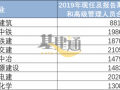 8大建筑央企高管报酬曝光