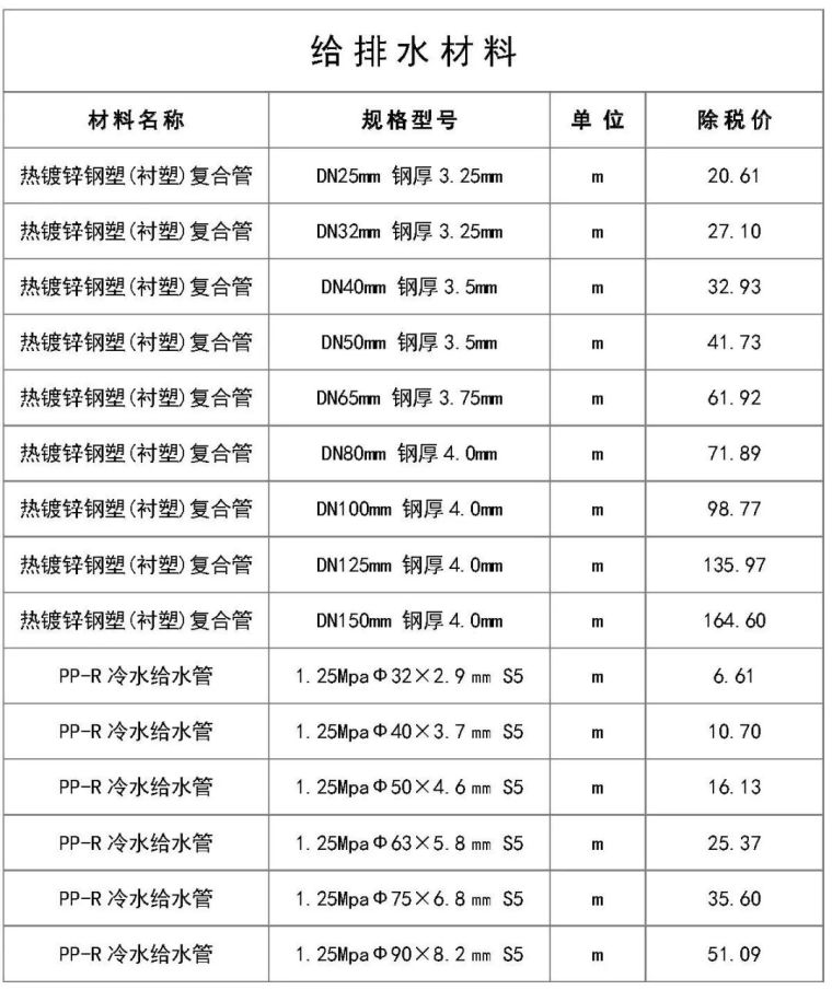 最新建筑工程常用材料价格信息（5月）_6