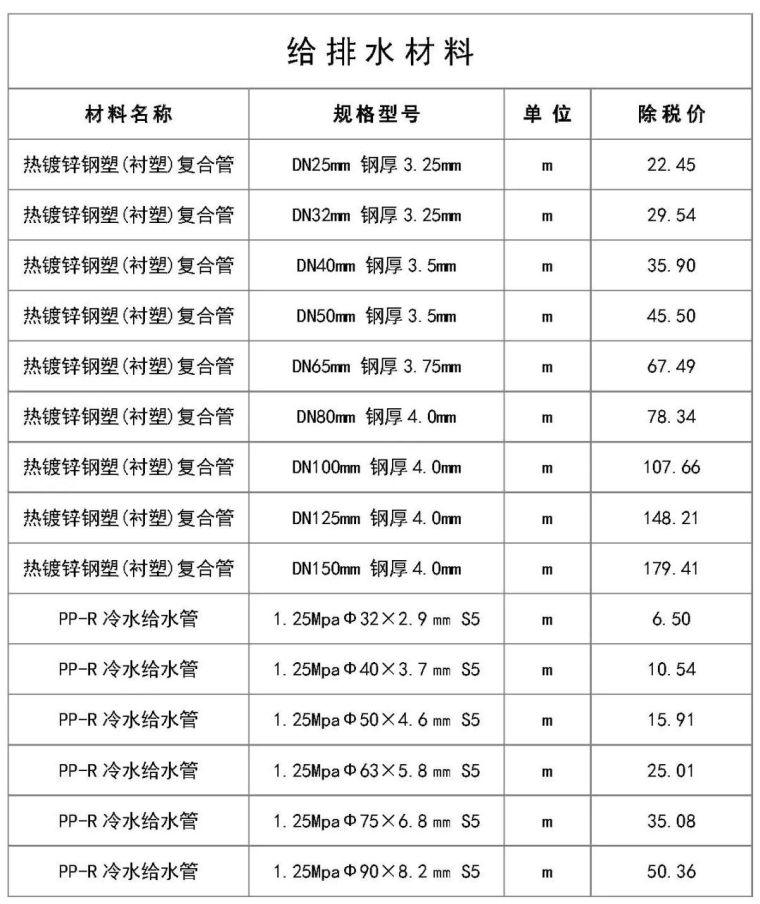 最新建筑工程常用材料价格信息（5月）_20