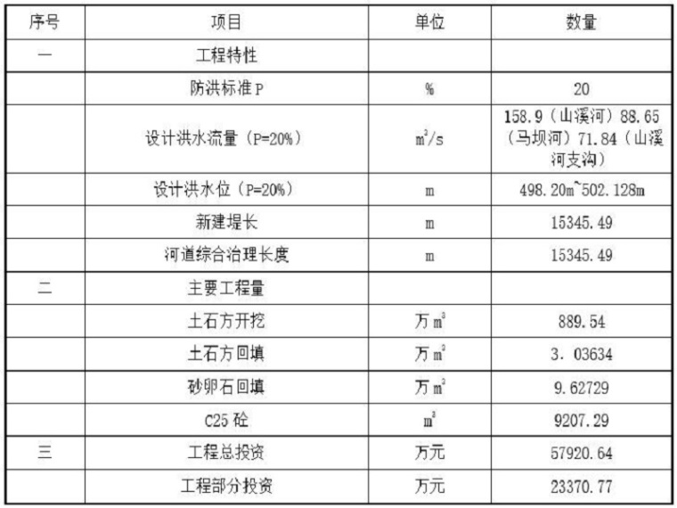 山水土保持施工资料下载-河道排洪排涝整治及水土保持方案