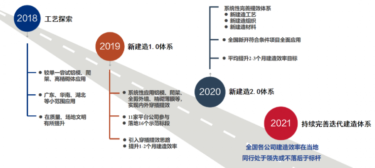 项胶地板施工资料下载-保利、正荣、奥园穿插施工、新建造体系亮了