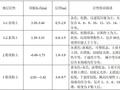 雅源大厦基坑支护工程安全施工专项方案