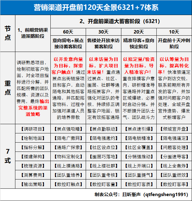 房地产渠道选择资料下载-开盘前120天，地产渠道都该干啥？