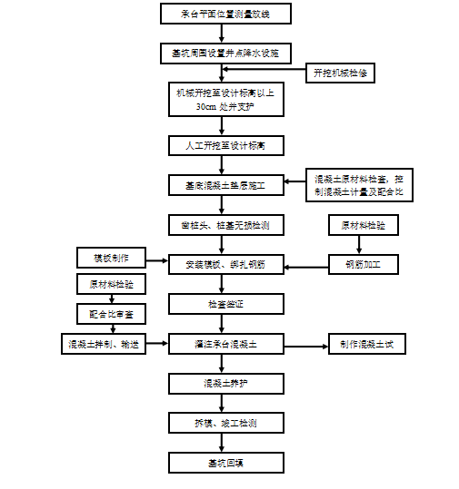 桥梁承台施工工艺流程图片