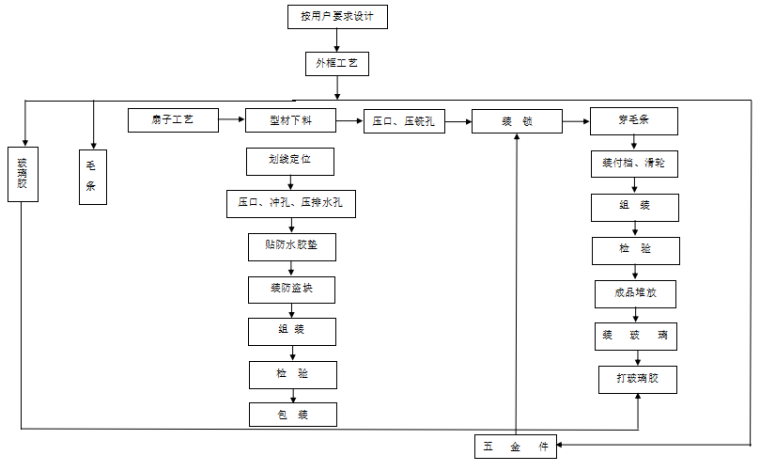 铝合金门窗安装工程施工组织设计(2017年)-85门窗制作工艺