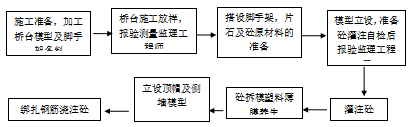 养护所标准化资料下载-桥台施工标准化