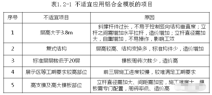 铝合金模板支模体系资料下载-从15个方面讲讲铝合金模板施工技术！