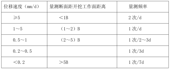 铁路隧道爆破cad资料下载-铁路隧道监控量测施工作业指导书