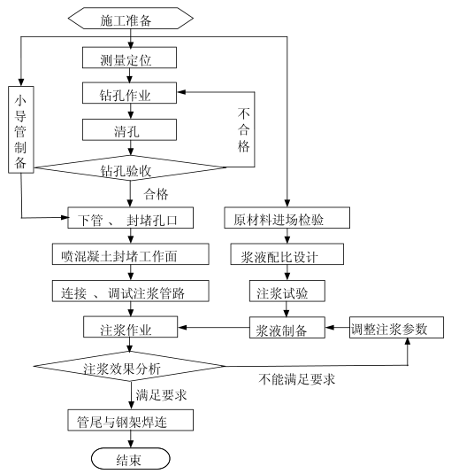 超前大管棚施工作业指导书资料下载-铁路隧道超前支护施工作业指导书