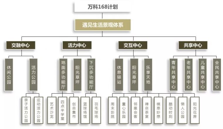 多层一梯两户单元楼资料下载-融创、万科、世茂景观创新的19个惊人细节