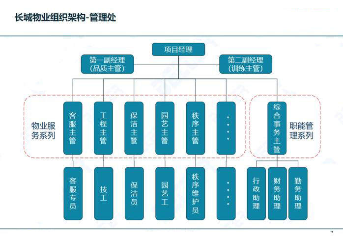 物业属于什么组织机构(物业是管理机构还是服务机构)