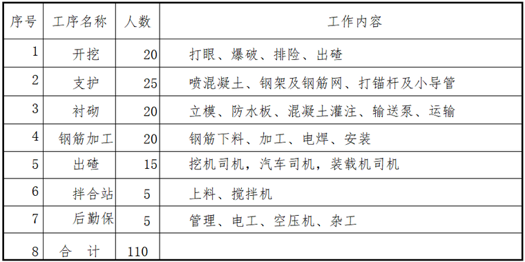 连廊提升施工组织资料下载-城市主干道150米支线连拱隧道施工组织设计