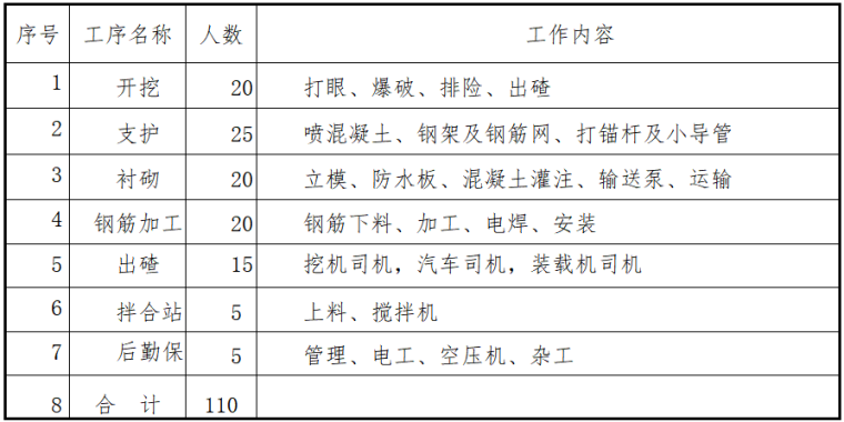 施工组织作业资料下载-城市主干道150米支线连拱隧道施工组织设计