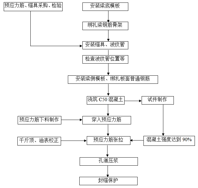 桥梁预应力张拉施工预应力压浆技术预应力施工流程空心板施工张拉