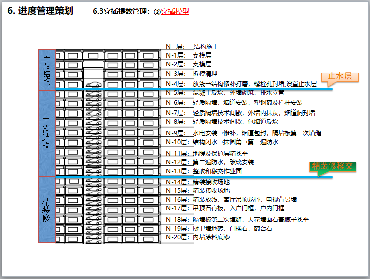 知名企业国际项目工程策划（图文并茂）-穿插提效管理