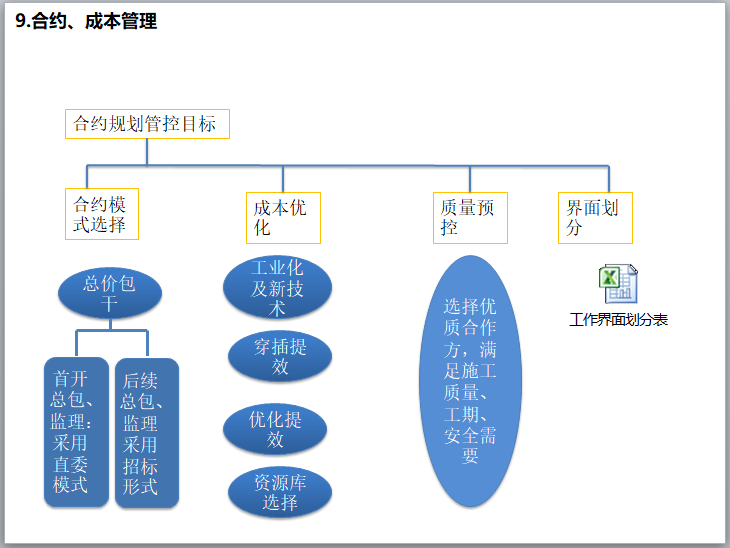 知名企业国际项目工程策划（图文并茂）-合约、成本管理