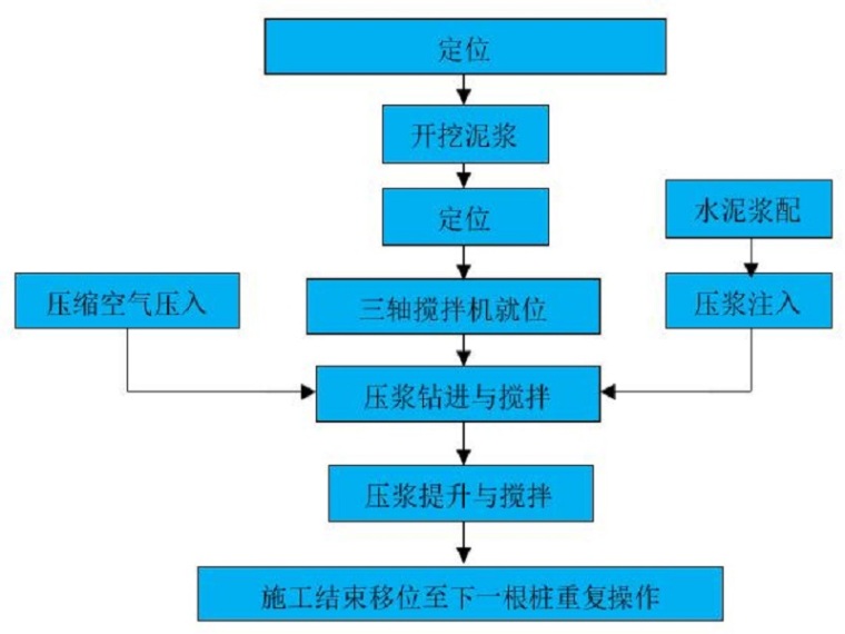 基坑支护加固施工方案资料下载-基坑围护三轴搅拌桩加固专项施工方案