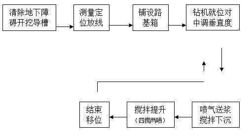 三轴水泥土搅拌桩及SWM工法桩施工方案-施工工艺流程