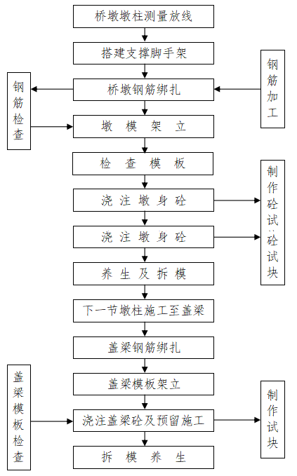 3×20m现浇预应力砼连续箱梁桥梁施工方案-墩身施工工艺流程图