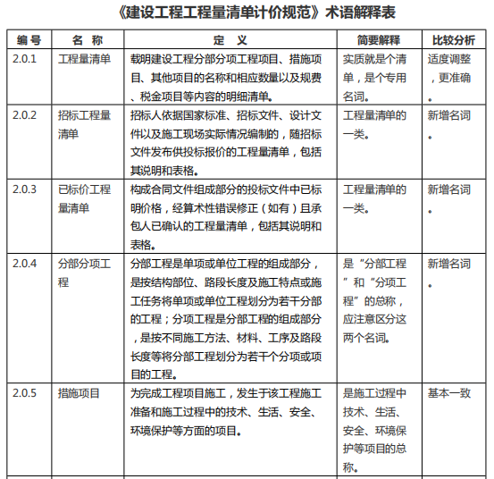 全面解析《建设工程工程量清单计价规范》-术语解释表