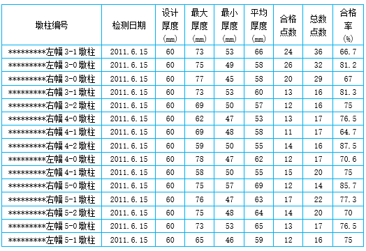 高速公路圆墩柱施工资料下载-[QC]高速公路桥墩柱钢筋保护层厚度控制