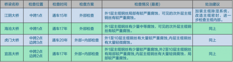 悬索桥主缆施工图资料下载-悬索桥主缆检查的现状、问题和建议