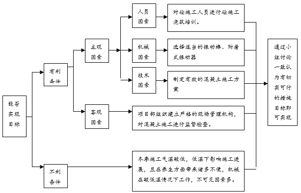 高速公路竣工工作计划资料下载-[QC]高速公路现浇箱梁施工质量控制