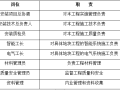 [郑州]高层住宅楼智能化工程施工方案