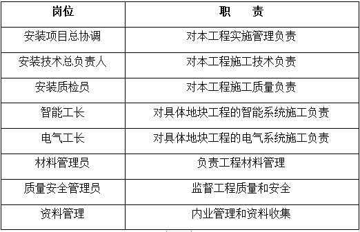隧道智能化工程施工方案资料下载-[郑州]高层住宅楼智能化工程施工方案