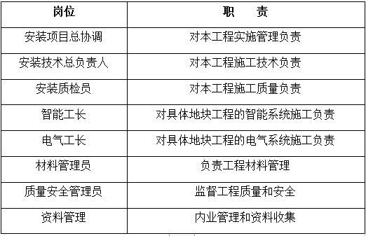 小区住宅弱电施工方案资料下载-[郑州]高层住宅楼智能化工程施工方案