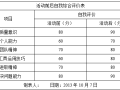 [QC]提高现浇混凝土墩柱外观质量