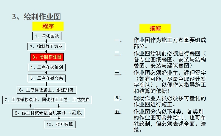 机电安装工程施工工艺标准-绘制作业图