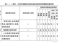 建筑内设“自灭”后做法可以放宽的情况汇总