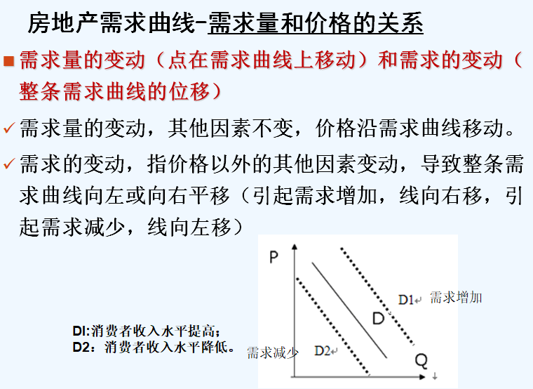 房地产价格和价值讲解-房地产需求曲线-需求量和价格的关系