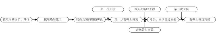 [洛阳]水库引水工程施工组织设计2015-镇墩与管道安装协同施工流程