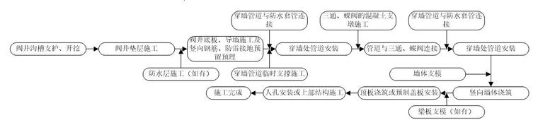 [洛阳]水库引水工程施工组织设计2015-阀门井与管道安装协同施工流程