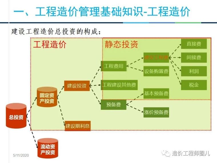 工程造价管理基础知识，拆分式讲解！_1